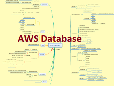 AWS Database