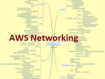 AWS Networking